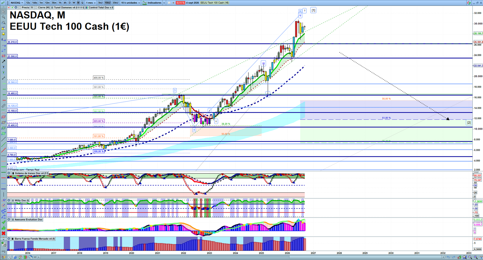 Nasdaq monthly technical analysis chart with trend structure, support and resistance levels